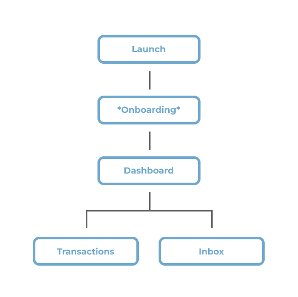 Information architecture of centible