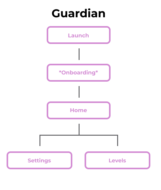 Information architecture of Bubbly