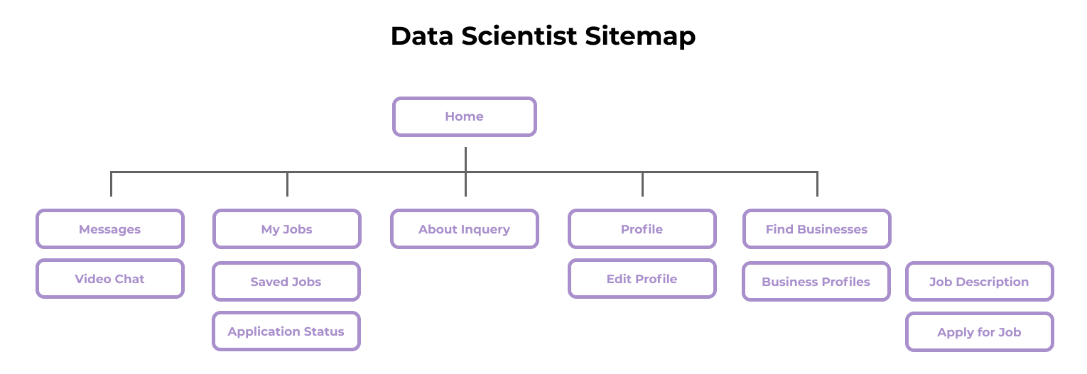 Information architecture of inquery